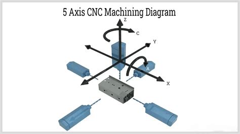 4 axis cnc lathe machining parts|cnc lathe axis diagram.